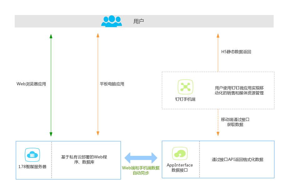 178智媒户外广告行业解决方案－架构蓝图