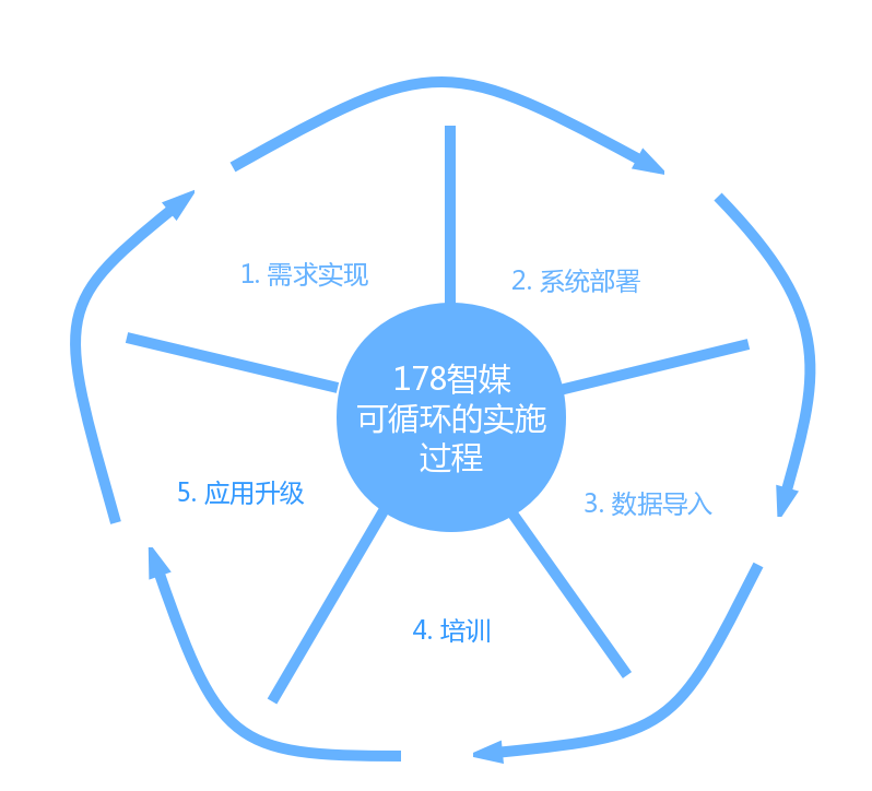 178智媒户外广告行业解决方案－实施方法